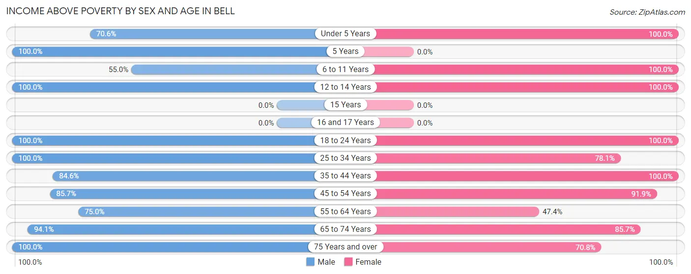 Income Above Poverty by Sex and Age in Bell