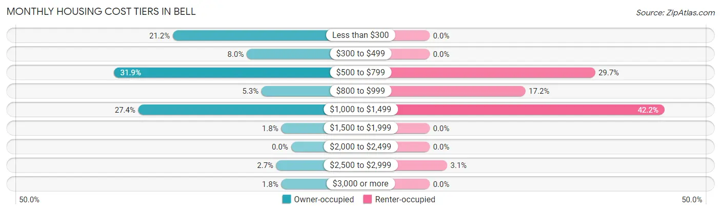 Monthly Housing Cost Tiers in Bell