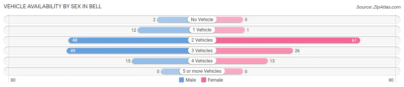 Vehicle Availability by Sex in Bell
