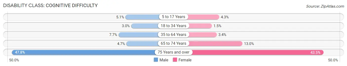 Disability in Bellair Meadowbrook Terrace: <span>Cognitive Difficulty</span>