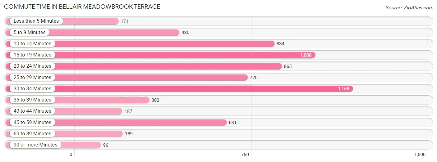 Commute Time in Bellair Meadowbrook Terrace