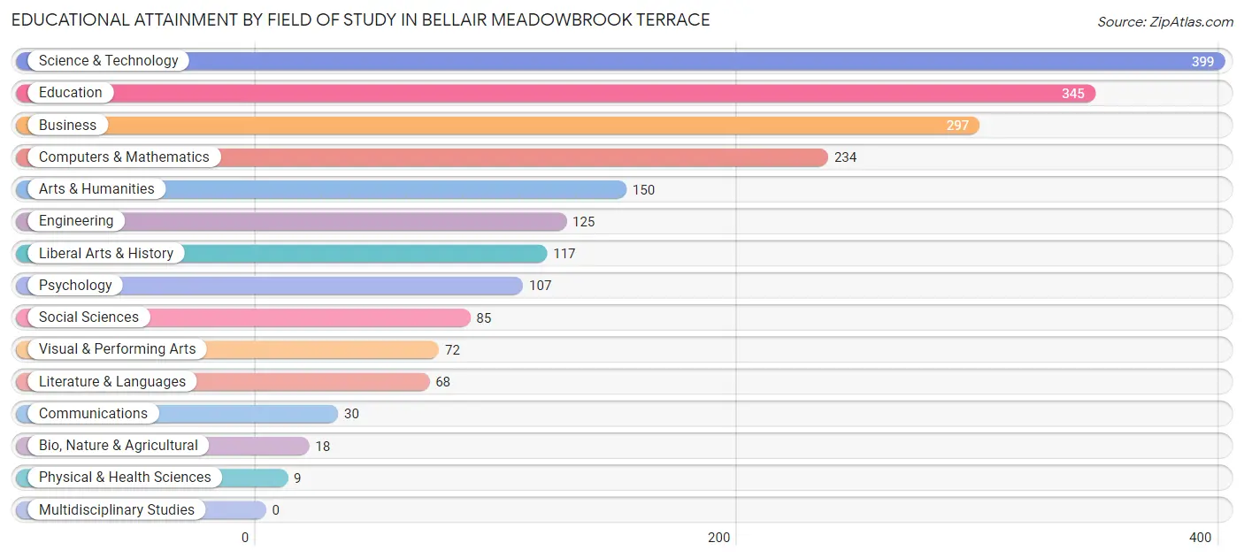 Educational Attainment by Field of Study in Bellair Meadowbrook Terrace