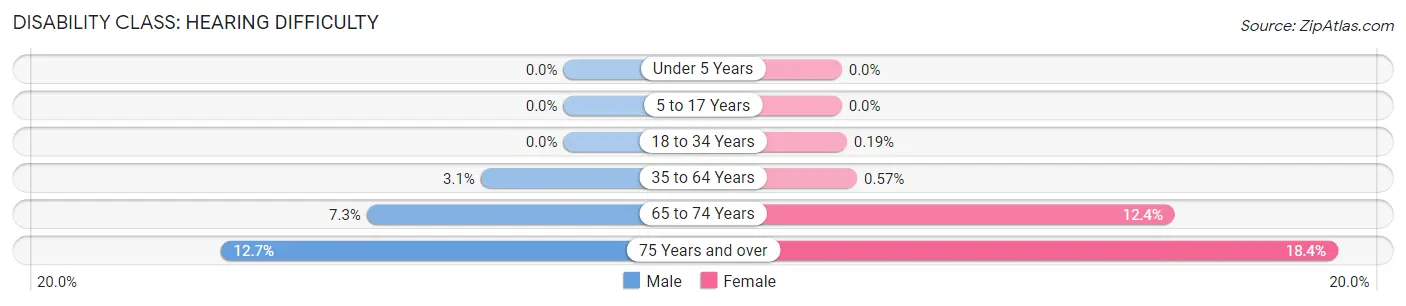 Disability in Bellair Meadowbrook Terrace: <span>Hearing Difficulty</span>