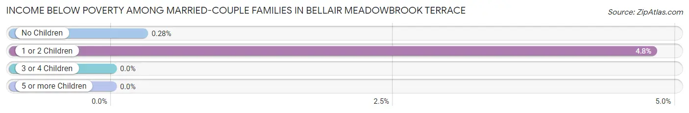 Income Below Poverty Among Married-Couple Families in Bellair Meadowbrook Terrace