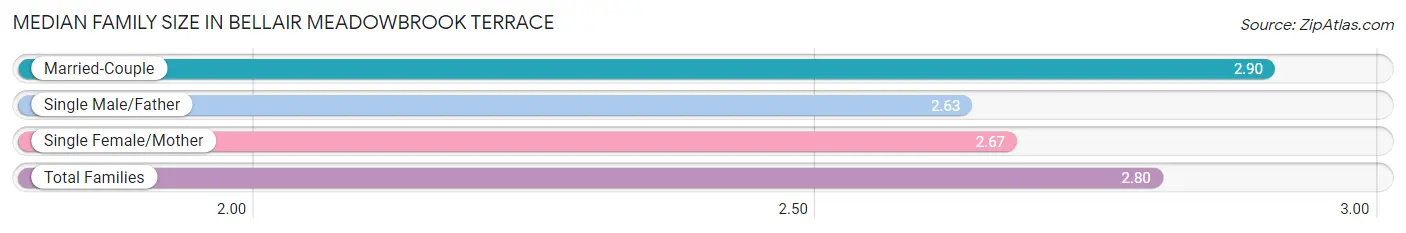 Median Family Size in Bellair Meadowbrook Terrace