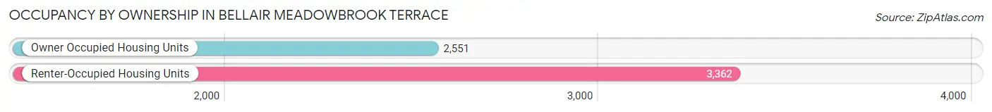Occupancy by Ownership in Bellair Meadowbrook Terrace