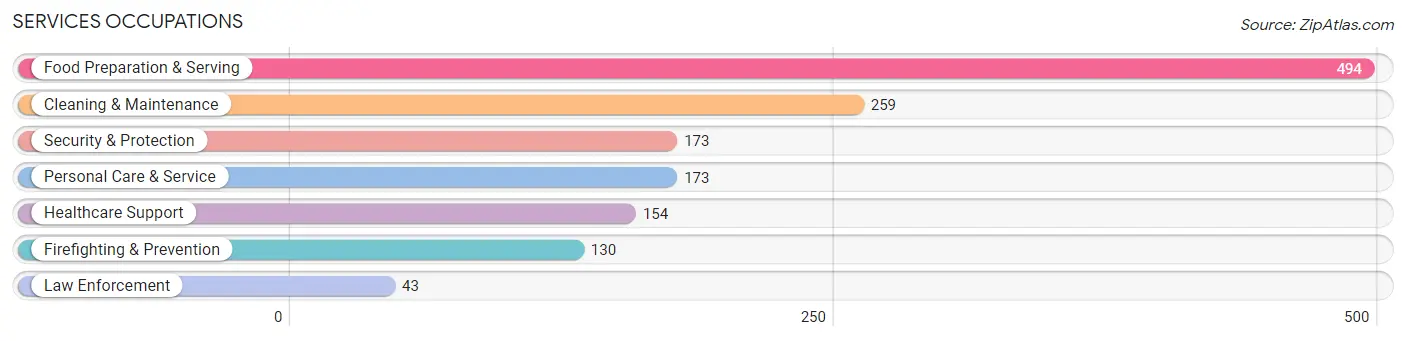 Services Occupations in Bellair Meadowbrook Terrace