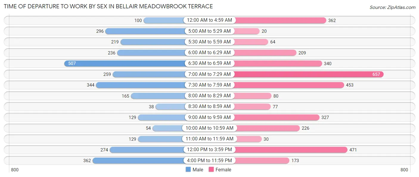 Time of Departure to Work by Sex in Bellair Meadowbrook Terrace