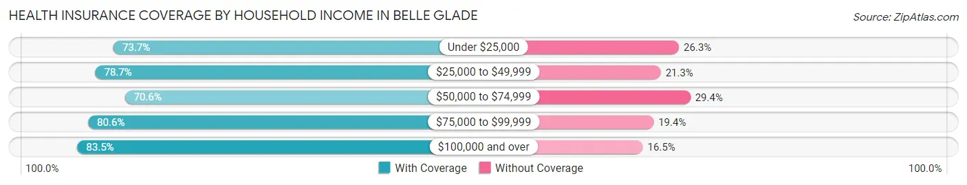 Health Insurance Coverage by Household Income in Belle Glade
