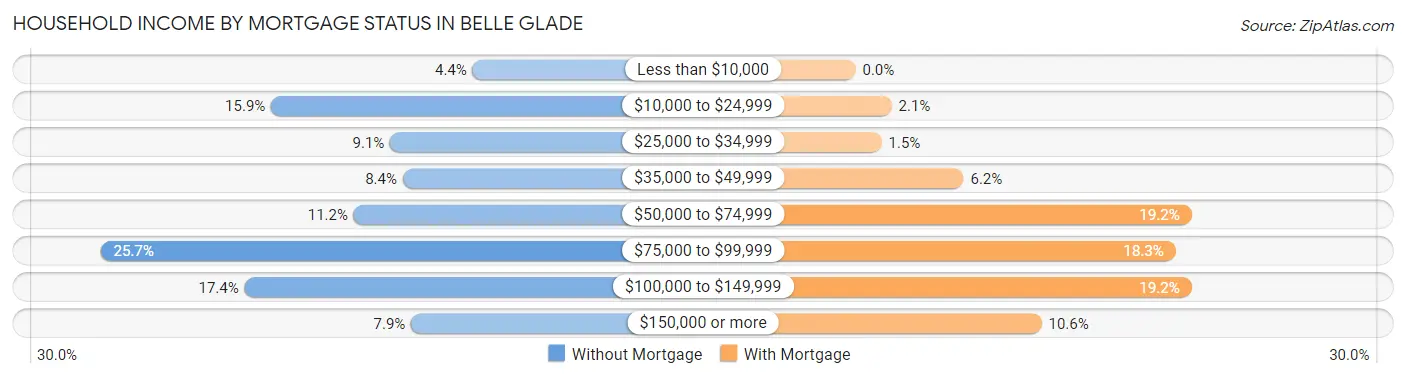 Household Income by Mortgage Status in Belle Glade