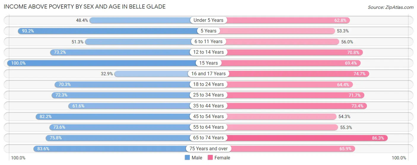 Income Above Poverty by Sex and Age in Belle Glade
