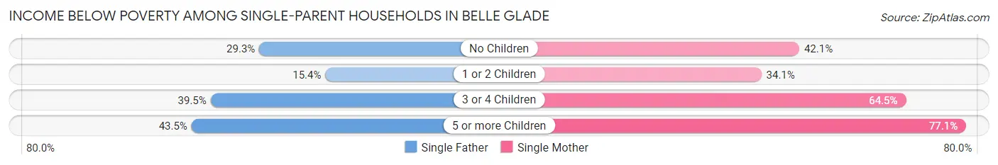 Income Below Poverty Among Single-Parent Households in Belle Glade