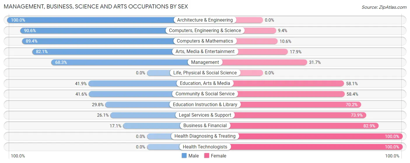 Management, Business, Science and Arts Occupations by Sex in Belle Glade