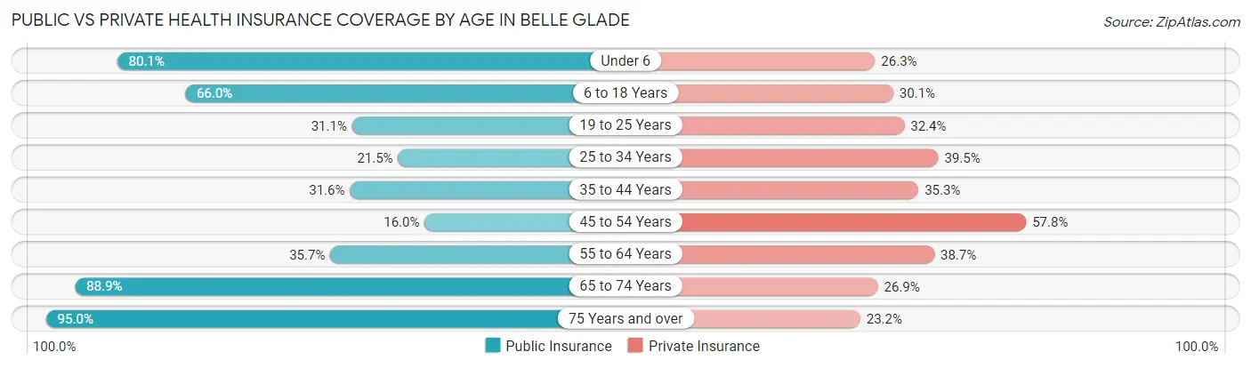 Public vs Private Health Insurance Coverage by Age in Belle Glade