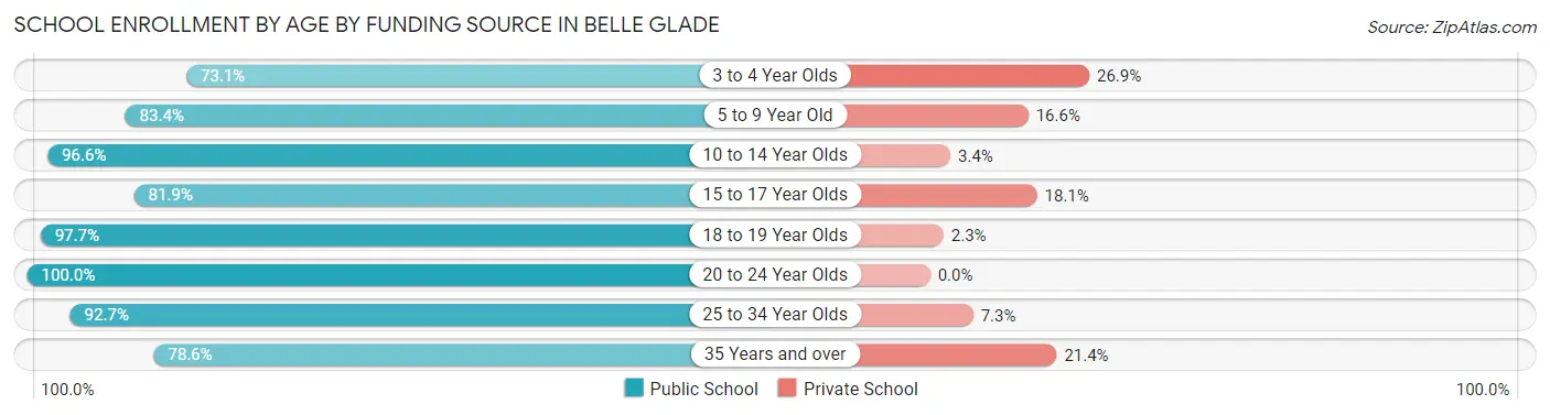 School Enrollment by Age by Funding Source in Belle Glade