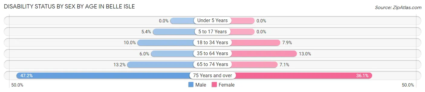 Disability Status by Sex by Age in Belle Isle