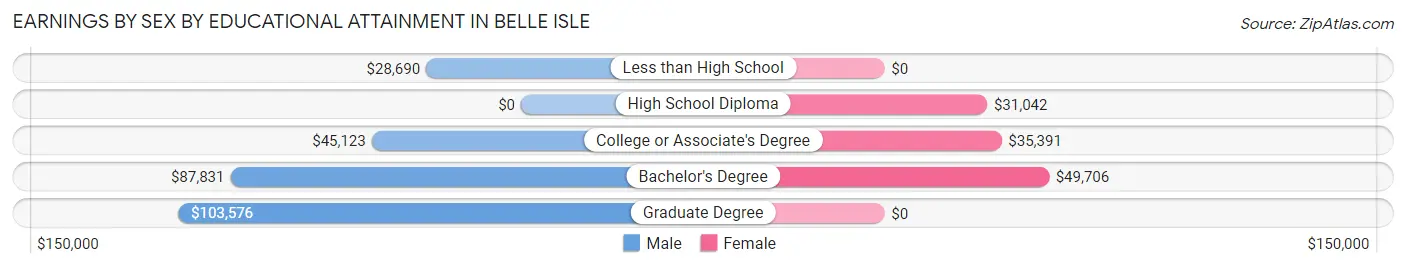 Earnings by Sex by Educational Attainment in Belle Isle