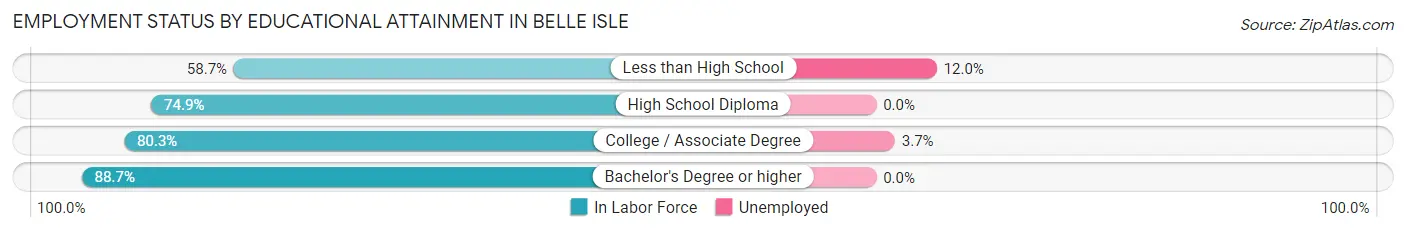 Employment Status by Educational Attainment in Belle Isle