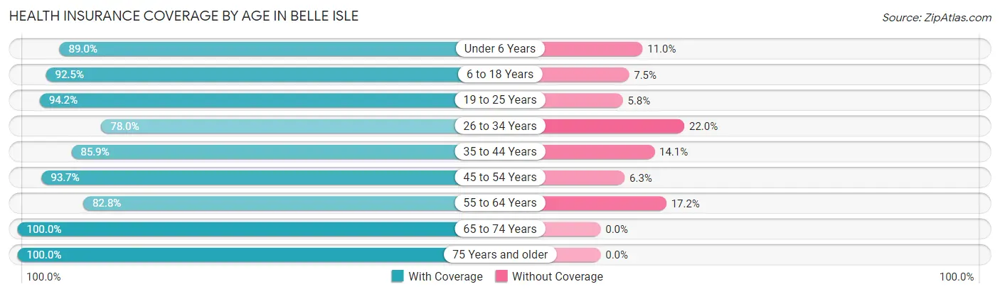Health Insurance Coverage by Age in Belle Isle