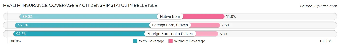 Health Insurance Coverage by Citizenship Status in Belle Isle