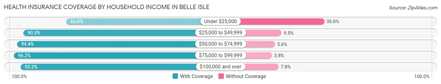 Health Insurance Coverage by Household Income in Belle Isle