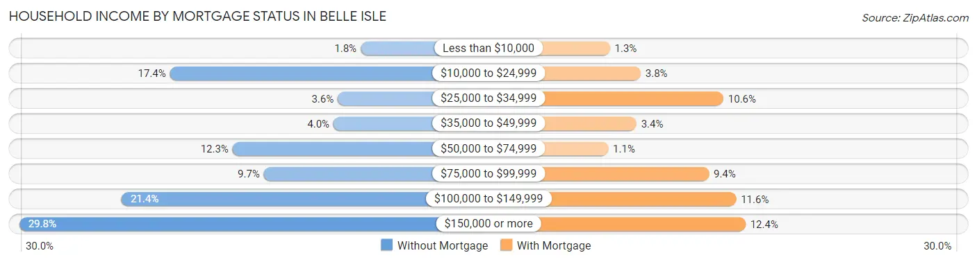 Household Income by Mortgage Status in Belle Isle
