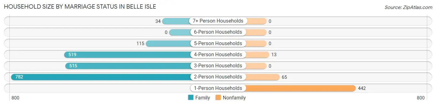 Household Size by Marriage Status in Belle Isle