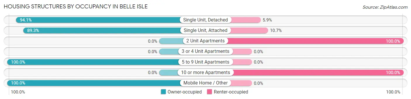 Housing Structures by Occupancy in Belle Isle