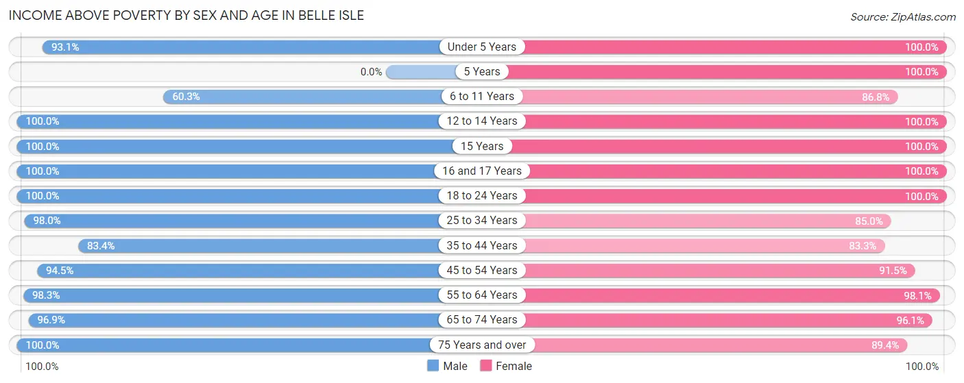 Income Above Poverty by Sex and Age in Belle Isle