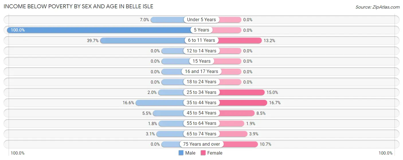 Income Below Poverty by Sex and Age in Belle Isle
