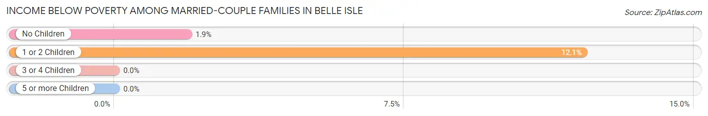 Income Below Poverty Among Married-Couple Families in Belle Isle