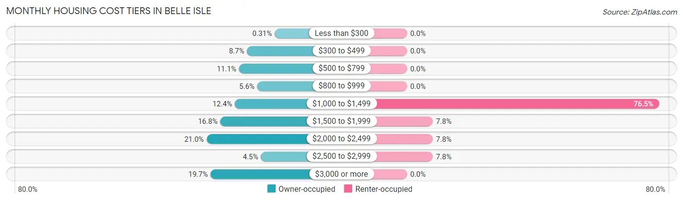 Monthly Housing Cost Tiers in Belle Isle