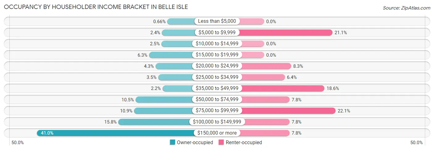 Occupancy by Householder Income Bracket in Belle Isle