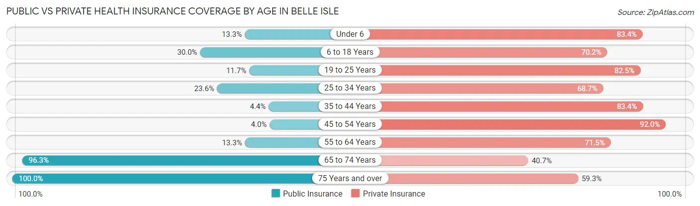 Public vs Private Health Insurance Coverage by Age in Belle Isle