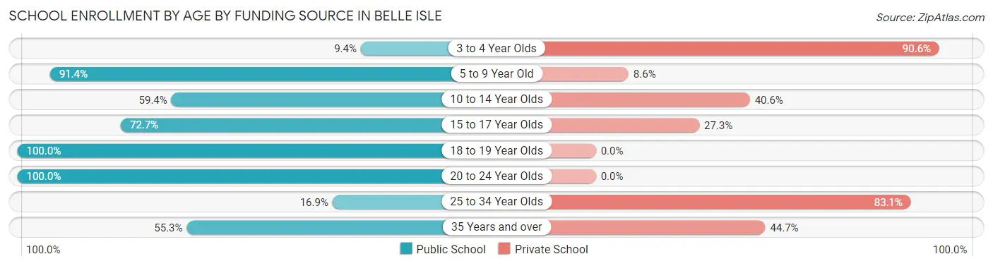 School Enrollment by Age by Funding Source in Belle Isle