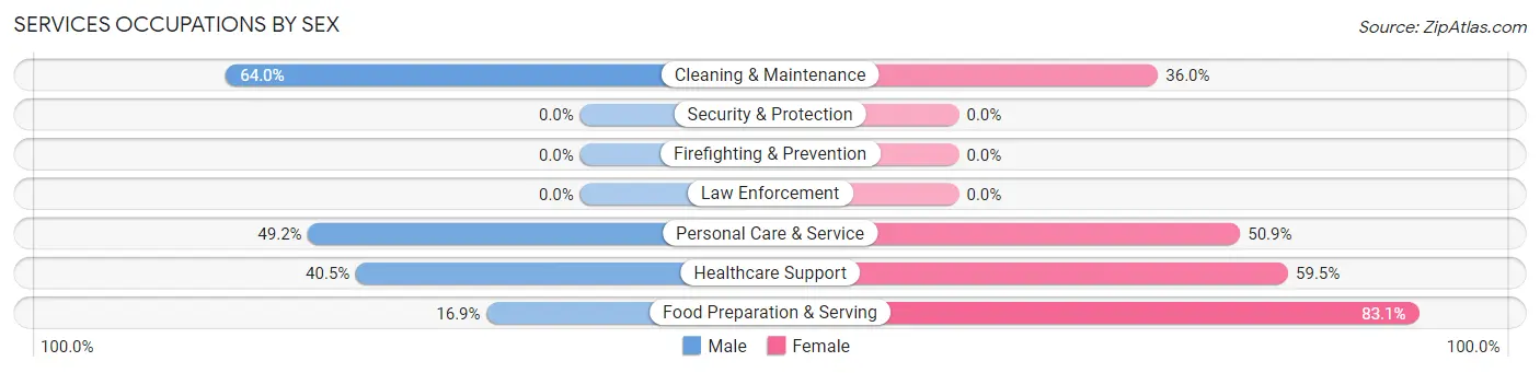 Services Occupations by Sex in Belle Isle