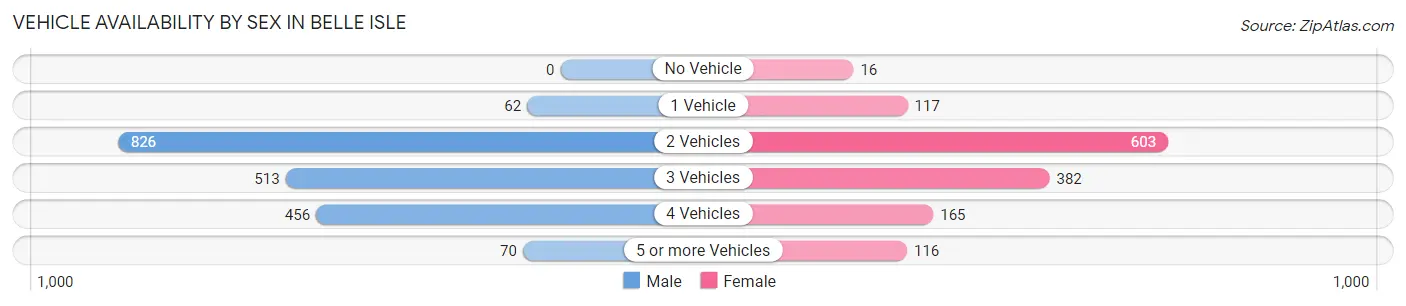 Vehicle Availability by Sex in Belle Isle