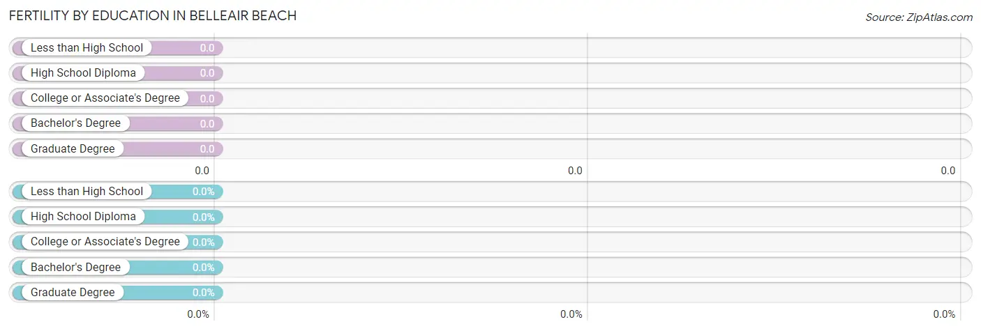 Female Fertility by Education Attainment in Belleair Beach