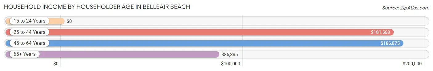 Household Income by Householder Age in Belleair Beach