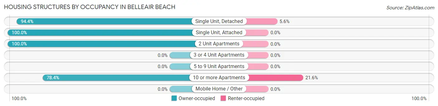 Housing Structures by Occupancy in Belleair Beach