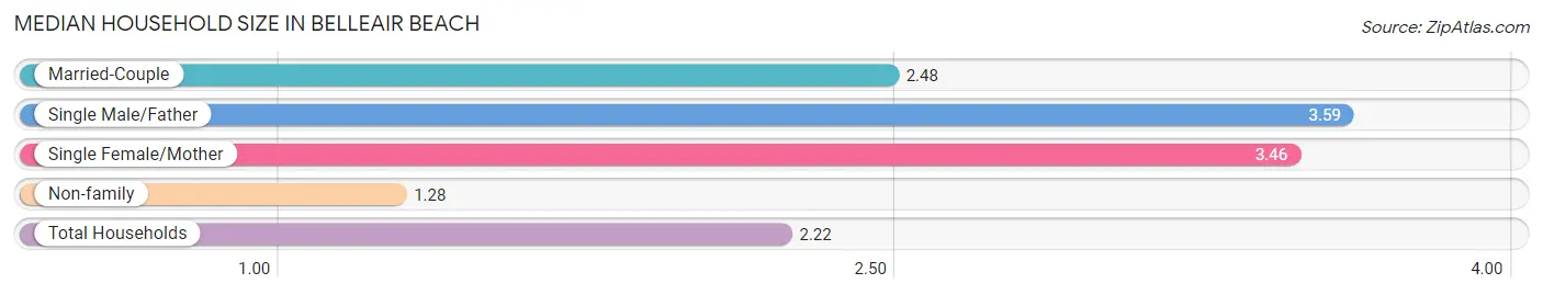 Median Household Size in Belleair Beach