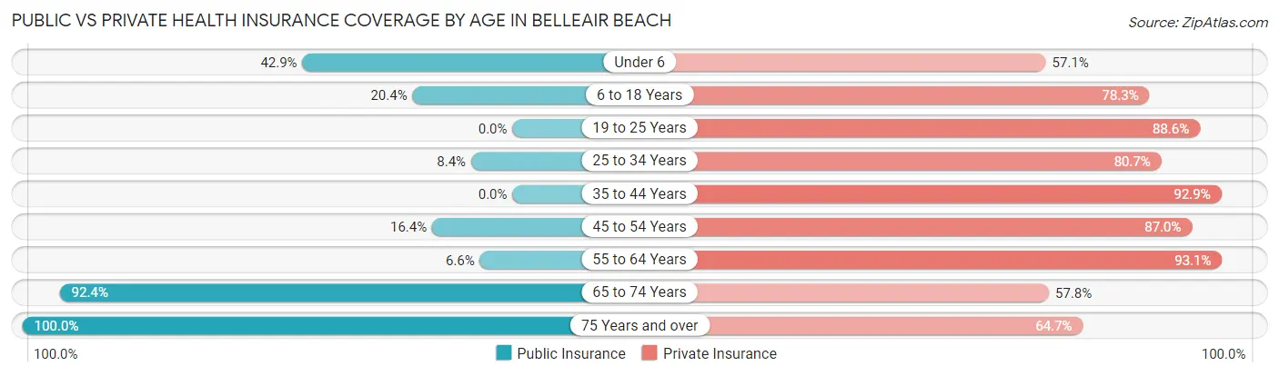 Public vs Private Health Insurance Coverage by Age in Belleair Beach