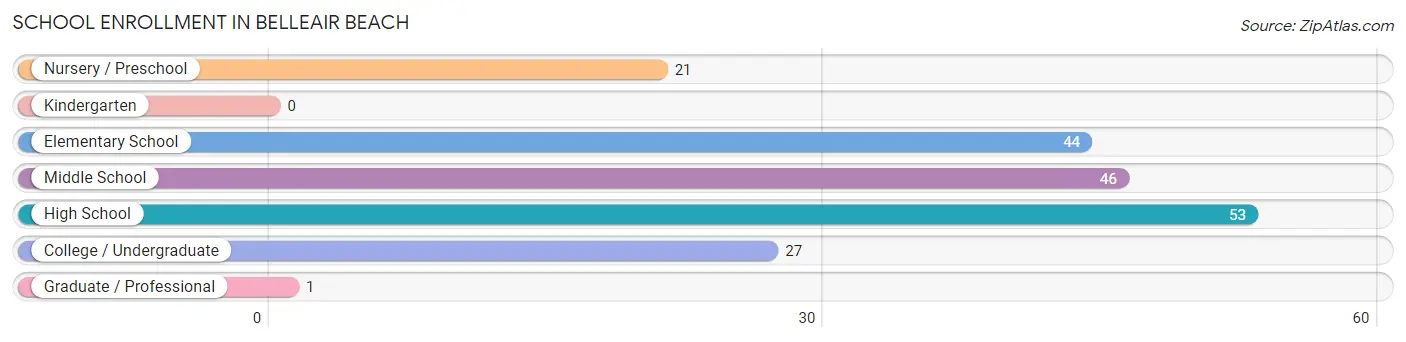 School Enrollment in Belleair Beach