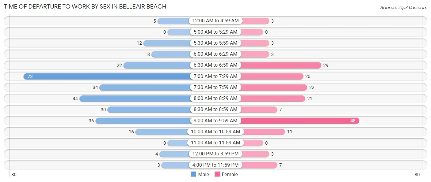 Time of Departure to Work by Sex in Belleair Beach