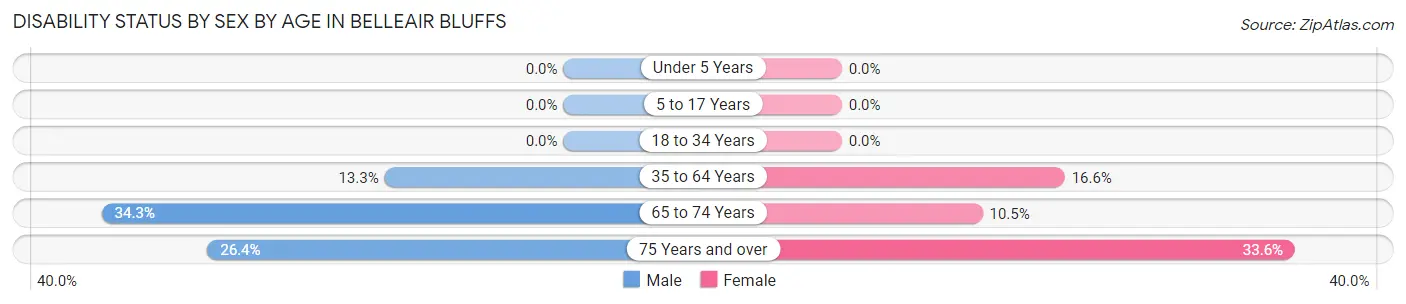 Disability Status by Sex by Age in Belleair Bluffs