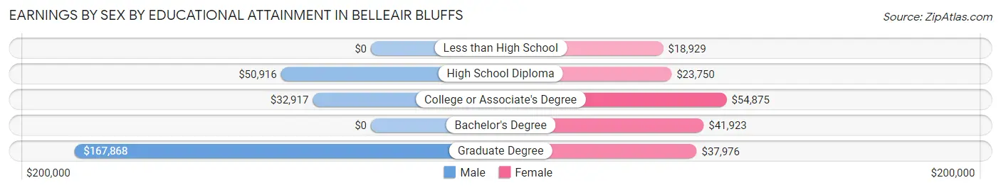 Earnings by Sex by Educational Attainment in Belleair Bluffs