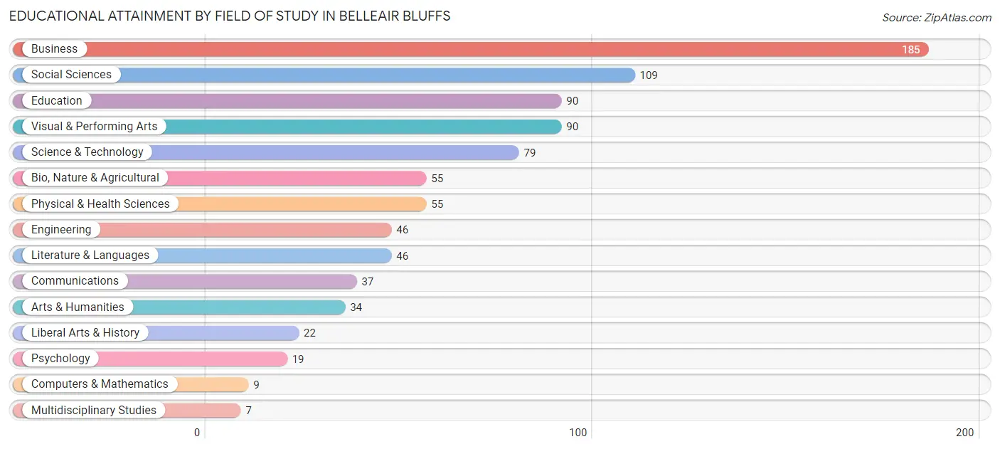 Educational Attainment by Field of Study in Belleair Bluffs