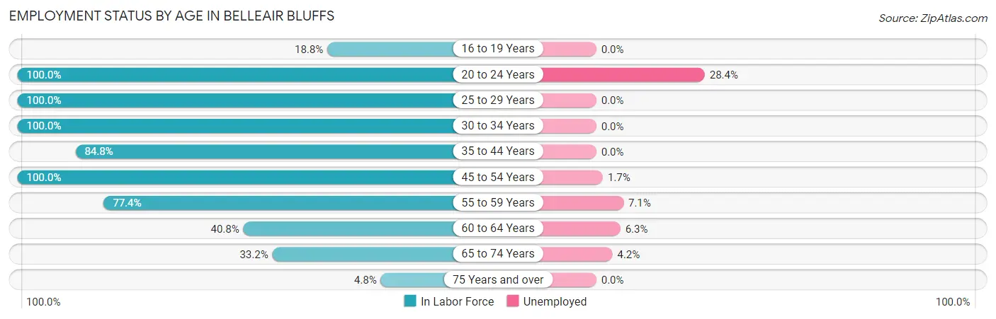 Employment Status by Age in Belleair Bluffs
