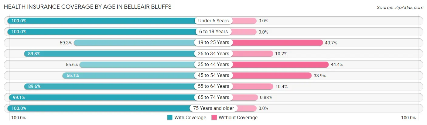 Health Insurance Coverage by Age in Belleair Bluffs