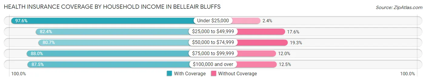 Health Insurance Coverage by Household Income in Belleair Bluffs
